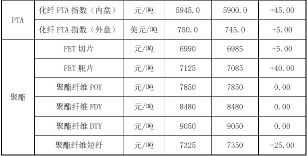 节后归来装置陆续回归 PX终端存在支撑