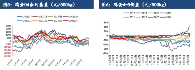 市场将进入需求淡季 鸡蛋存栏增长势头并没有改变 