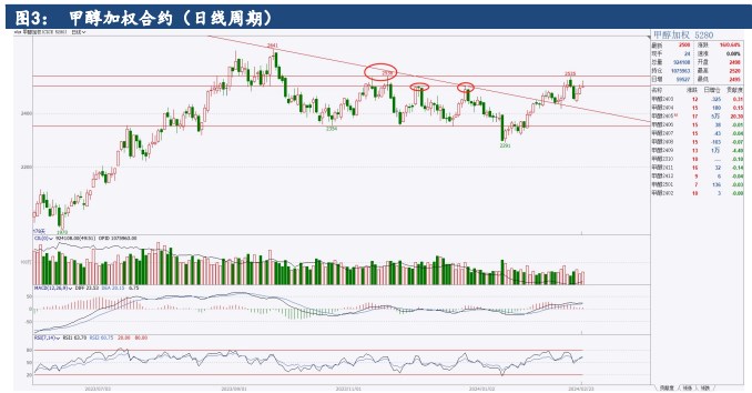 甲醇基本面矛盾不大 供需差有所缩小