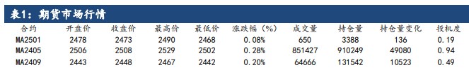 甲醇基本面矛盾不大 供需差有所缩小