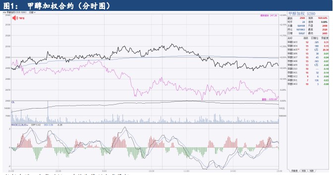 甲醇基本面矛盾不大 供需差有所缩小