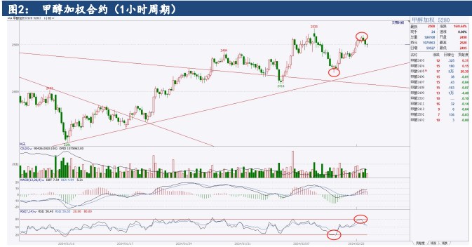 甲醇基本面矛盾不大 供需差有所缩小