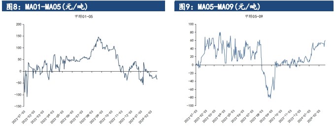 甲醇基本面矛盾不大 供需差有所缩小