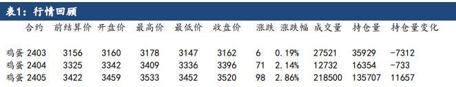 市场将进入需求淡季 鸡蛋存栏增长势头并没有改变 