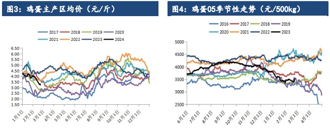 市场将进入需求淡季 鸡蛋存栏增长势头并没有改变 