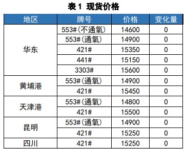 工业硅节后供给逐步复工 需求短期缺乏新渠道