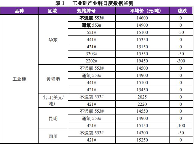 工业硅供需双弱 短期价格震荡运行