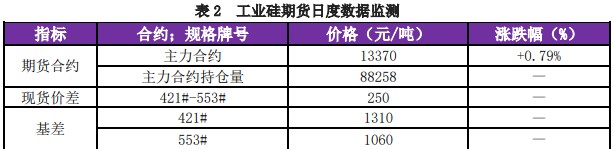 工业硅供需双弱 短期价格震荡运行