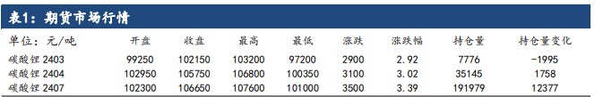 碳酸锂期货主力继续上涨 日内股债双牛