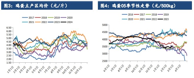 鸡蛋贸易商滋生囤货心态 终端需求没有好转