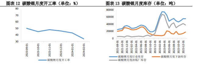 受需求端利好消息影响 碳酸锂价格有所反弹