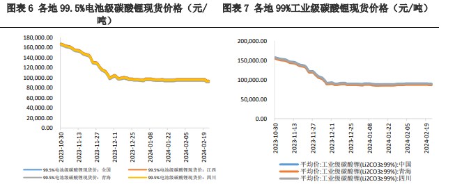 受需求端利好消息影响 碳酸锂价格有所反弹