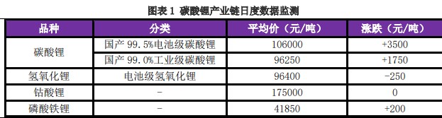 受需求端利好消息影响 碳酸锂价格有所反弹