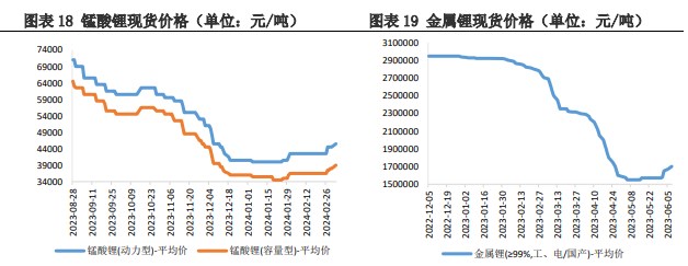 受需求端利好消息影响 碳酸锂价格有所反弹