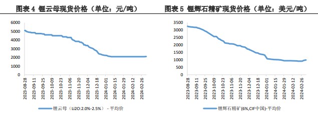 受需求端利好消息影响 碳酸锂价格有所反弹