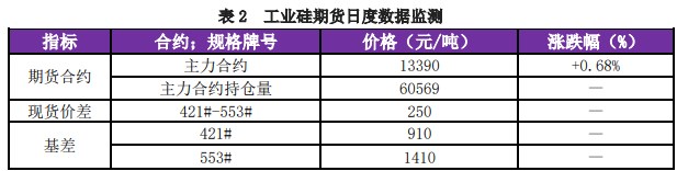 工业硅下游采购节奏较慢 社会库存持续累加