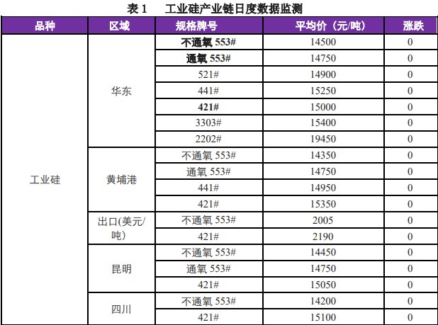 工业硅下游采购节奏较慢 社会库存持续累加