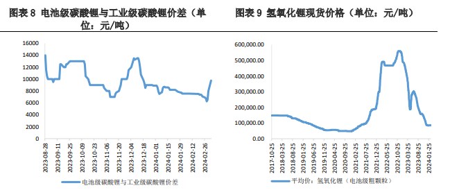 受需求端利好消息影响 碳酸锂价格有所反弹