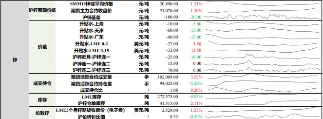 沪铅市场成交活跃度提升 锌价震荡偏强整理为主