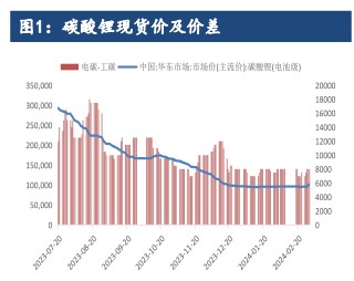 碳酸锂现货端面临阻力 正极厂观望情绪尚未改变