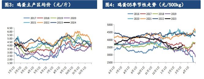 鸡蛋现货超预期上涨 带动期货盘面走强