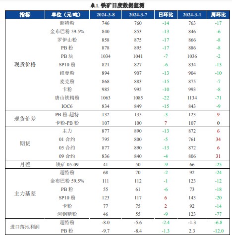 螺纹钢驱动逻辑重点在于基本面 铁矿石供大于求价格趋弱