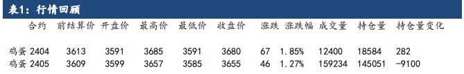 鸡蛋现货超预期上涨 带动期货盘面走强