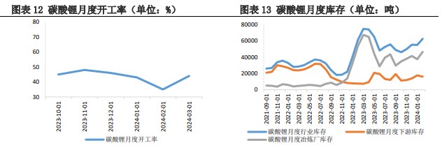 供应商宣布暂停露天矿的开采 格林布下调了碳酸锂产量计划