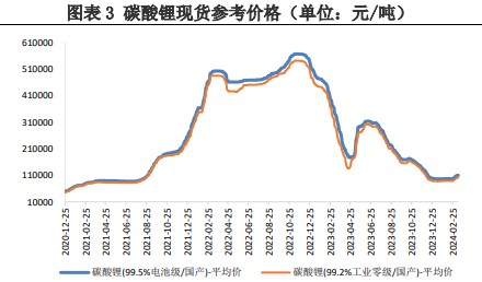 供应商宣布暂停露天矿的开采 格林布下调了碳酸锂产量计划