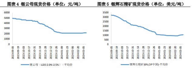 供应商宣布暂停露天矿的开采 格林布下调了碳酸锂产量计划