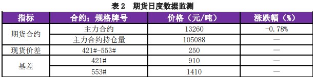 上游生产企业用电成本抬升 工业硅或维持震荡运行