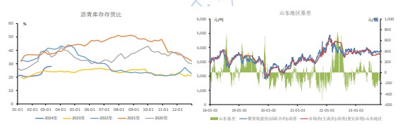 沥青需求压力大 基差较前期有所回升