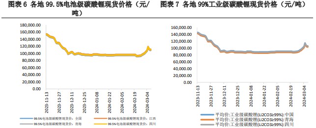 供应商宣布暂停露天矿的开采 格林布下调了碳酸锂产量计划