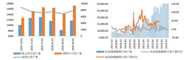 供应商宣布暂停露天矿的开采 格林布下调了碳酸锂产量计划