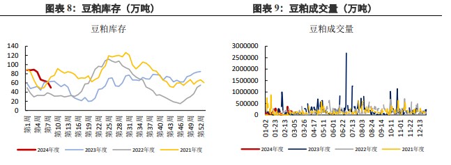 豆粕潜在供应量较大 供需整体矛盾较小