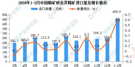 货物贸易延续向好态势 沪铜外需出现回暖复苏的迹象