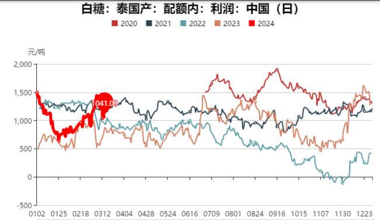 白糖期货价格短期走高 关注6600附近压力