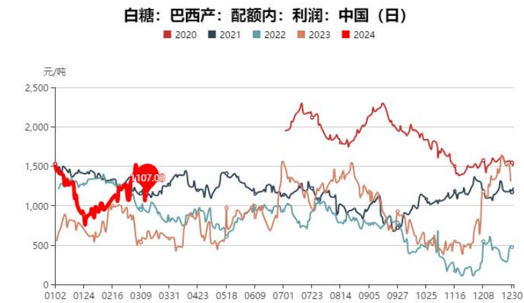 白糖期货价格短期走高 关注6600附近压力