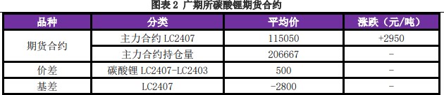 碳酸锂价格上涨或带动下游询价 格林布什定价模式或有更改