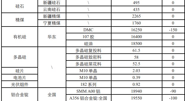 多晶硅价格波动较小 中游企业维持按需补库