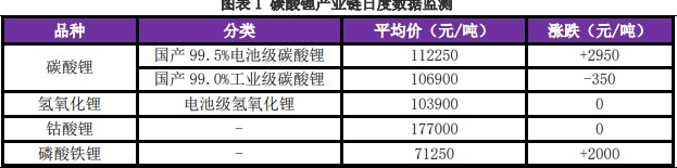 碳酸锂价格上涨或带动下游询价 格林布什定价模式或有更改