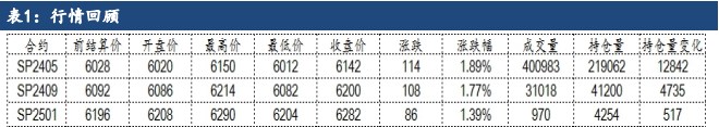 受外盘针叶浆价报涨提振 纸浆走势偏强