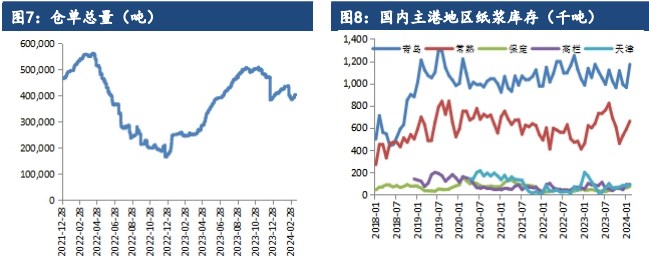 受外盘针叶浆价报涨提振 纸浆走势偏强