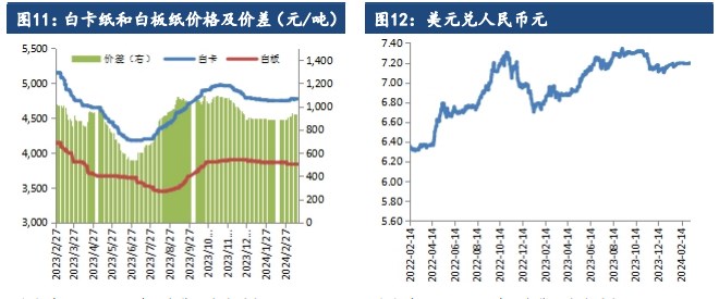 受外盘针叶浆价报涨提振 纸浆走势偏强