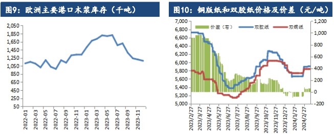 受外盘针叶浆价报涨提振 纸浆走势偏强