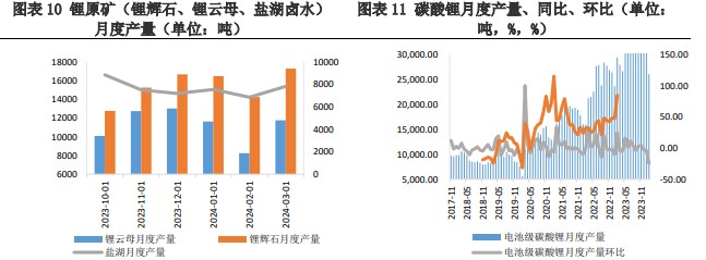 碳酸锂价格上涨或带动下游询价 格林布什定价模式或有更改