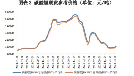 碳酸锂价格上涨或带动下游询价 格林布什定价模式或有更改