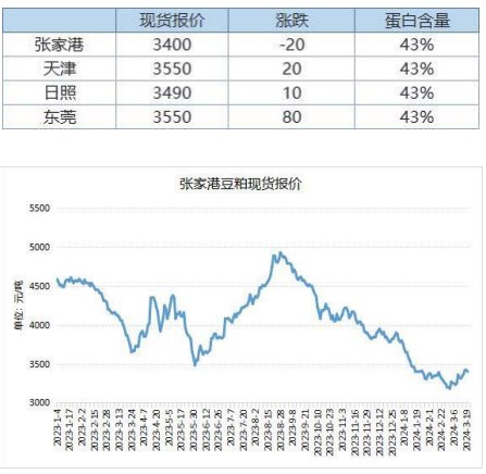 到港大豆数量增加 豆粕供应相对充足