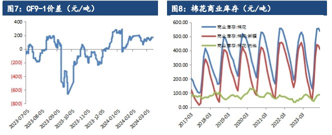 棉花供应端较为充裕 期价维持偏弱运行