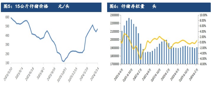 压栏惜售情绪较高叠加需求增加 生猪供需形势改善